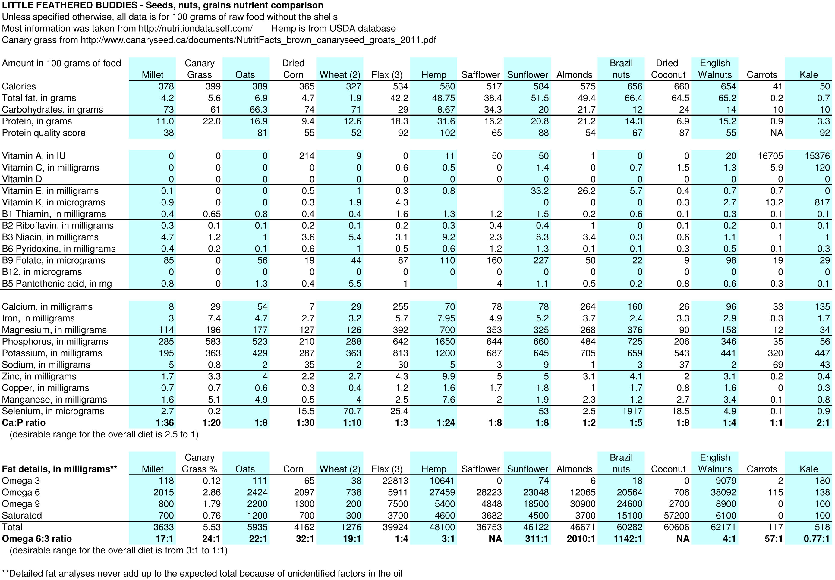 Fat In Nuts Chart