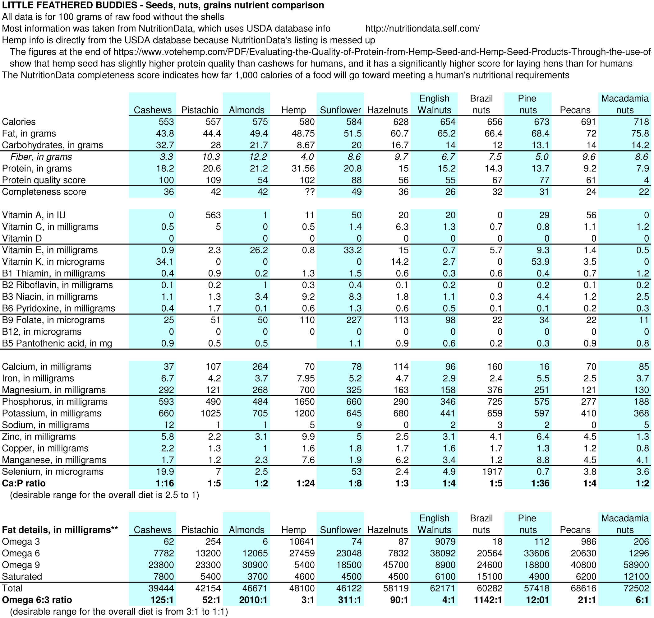 Nuts And Seeds Nutrition Chart